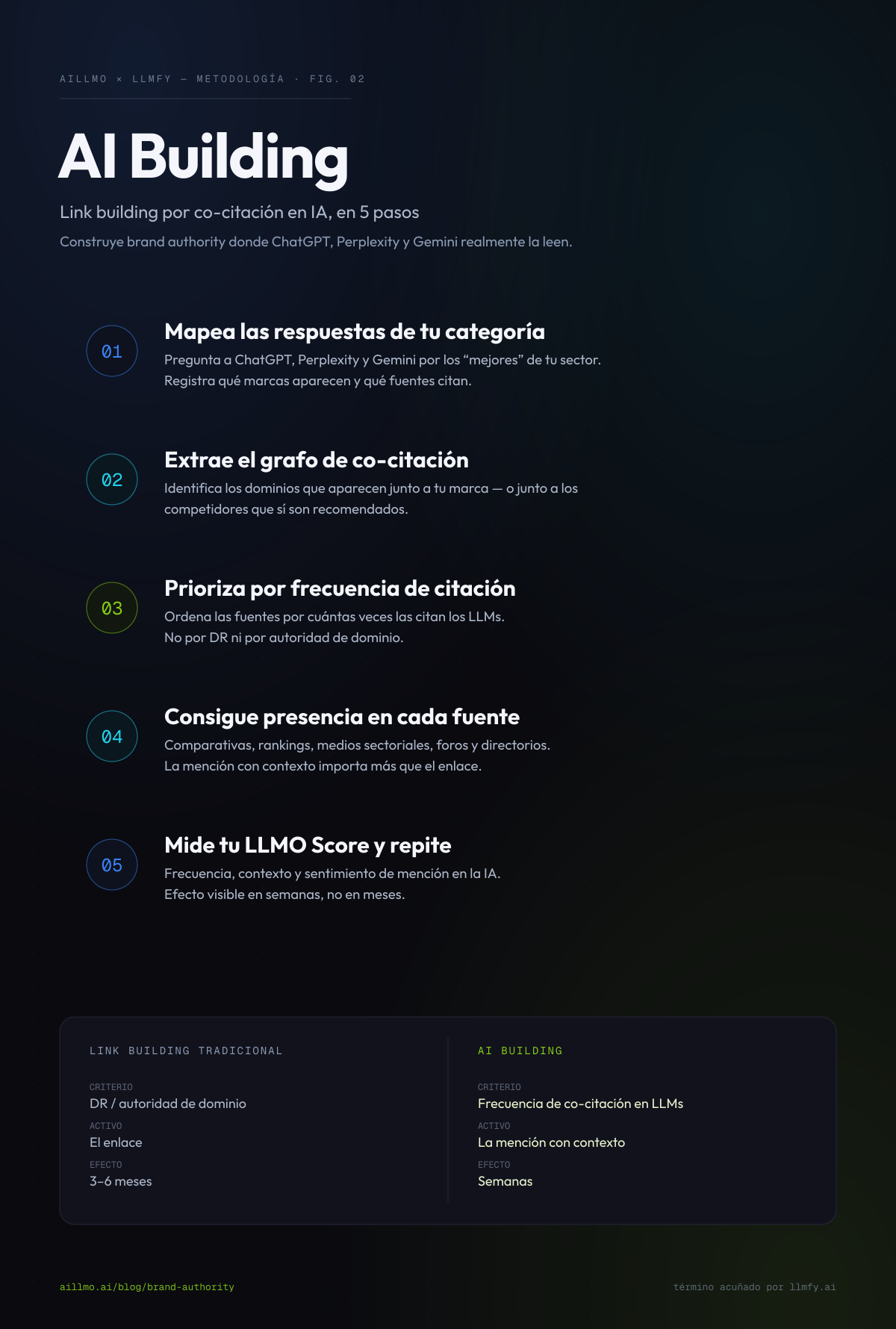 Infografía: AI Building en 5 pasos — 1) mapea las respuestas de tu categoría en ChatGPT, Perplexity y Gemini; 2) extrae el grafo de co-citación; 3) prioriza las fuentes por frecuencia de citación, no por DR; 4) consigue presencia y menciones con contexto en cada fuente; 5) mide tu LLMO Score y repite. Comparativa: el link building tradicional se basa en DR y enlaces con efecto en 3-6 meses; el AI Building en co-citación y menciones con efecto en semanas