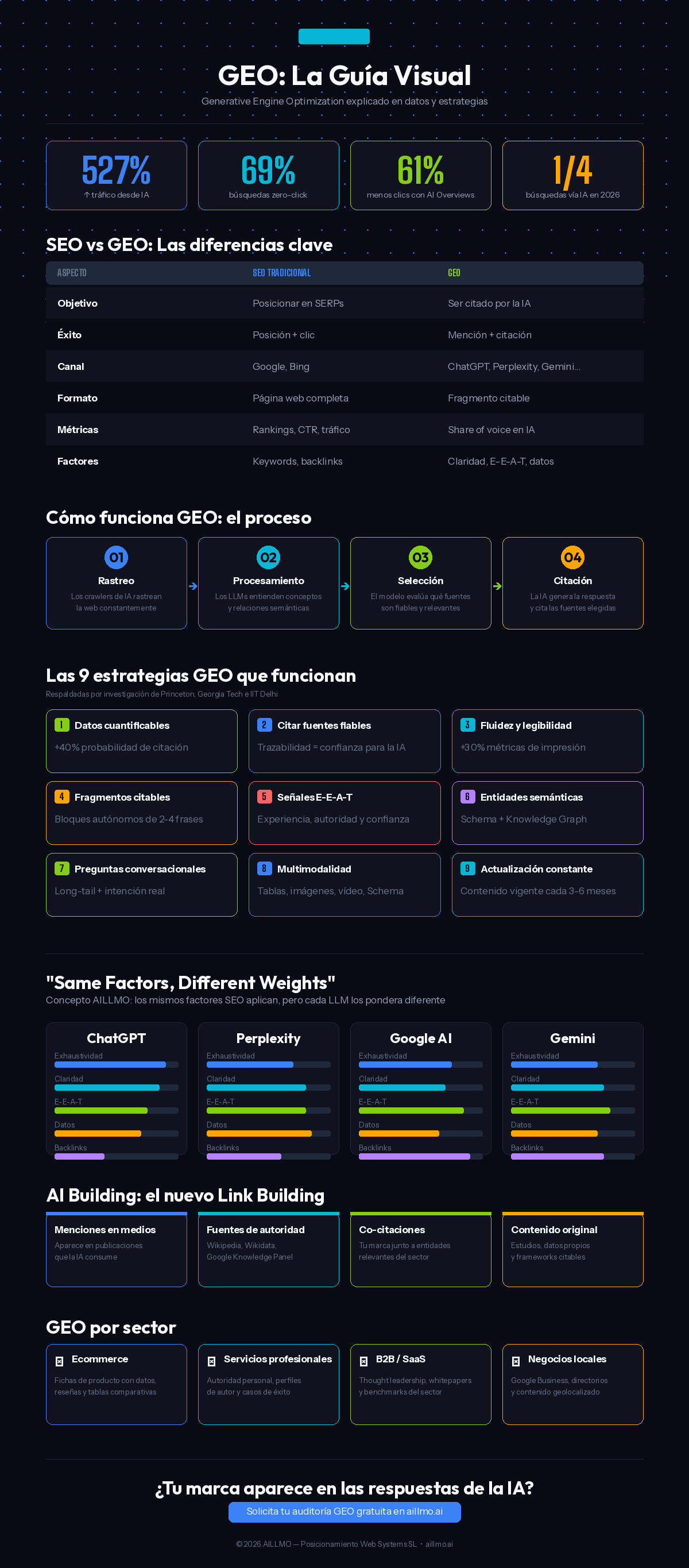Infografía GEO: La Guía Visual completa - Estrategias, proceso y comparativa SEO vs GEO